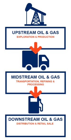 Upstream, Midstream and Downstream Oil & Gas
