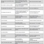 Oil Seal Failure Checklist