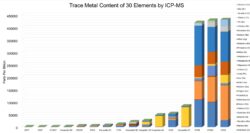 Bar chart comparing trace metal levels in elastomer materials measured by ICP-MS in parts per billion.